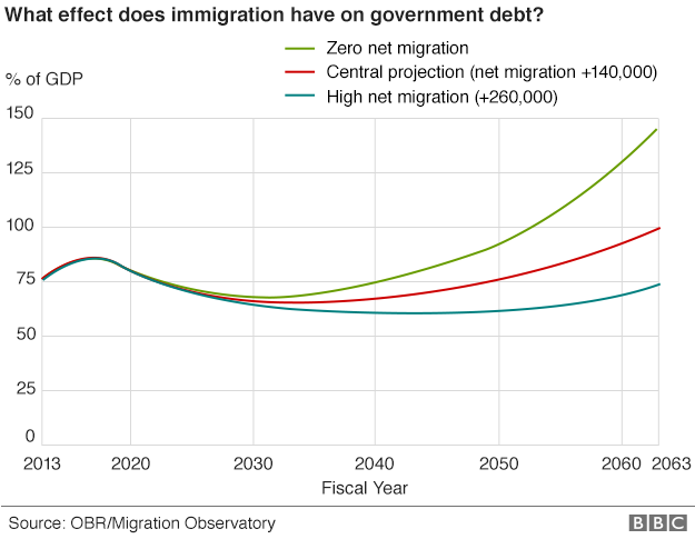 chart showing effect of immigration on government debt