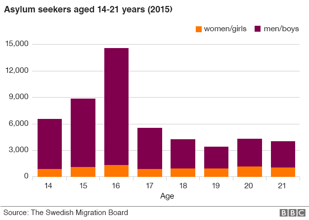 Chart showing the age of asylum seekers arriving in Sweden