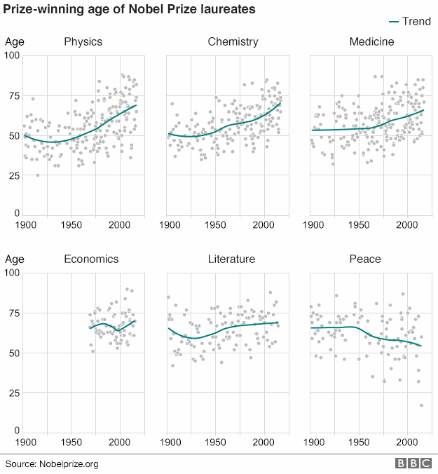 Chart showing the increasing prize-winning age of Nobel laureates