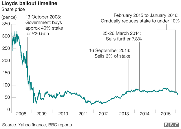 Lloyds timeline