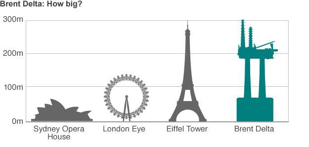 Brent Delta size comparison