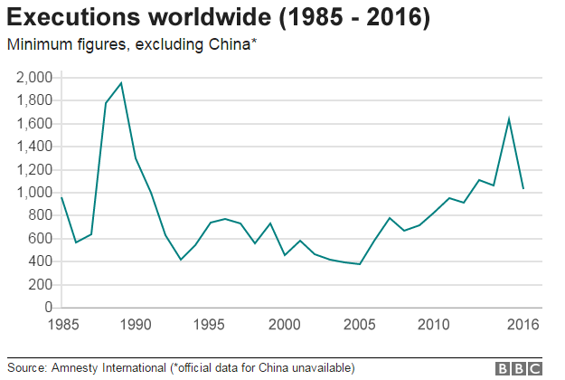 Chart shows the total number of recorded executions worldwide between 1985 and 2016