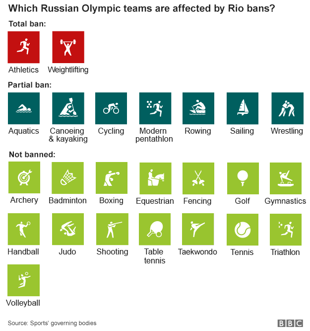 Graphic showing which Russian Olympic teams will be allowed to compete in Rio