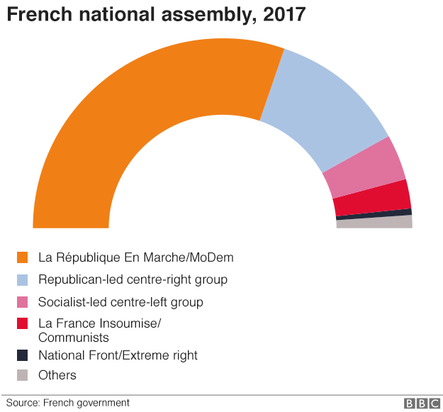 Make-up of French National Assembly