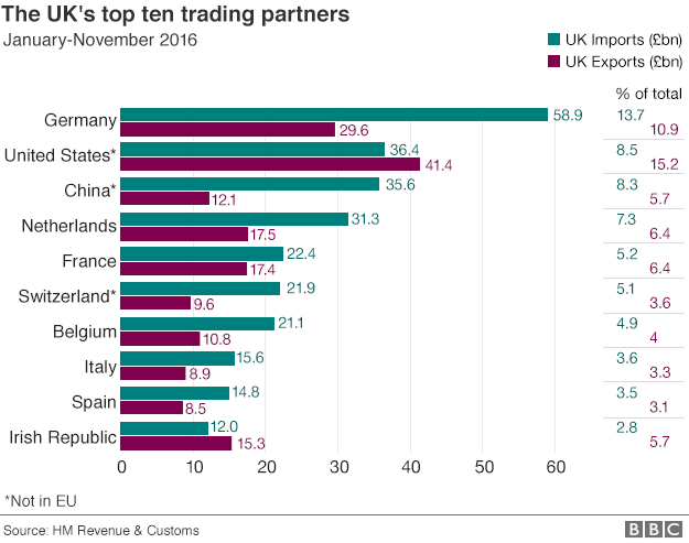 UK's top trading partners in 2016 - graphic