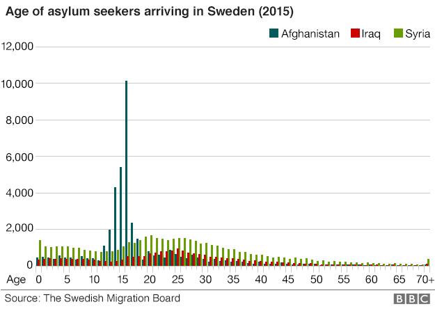 Chart showing the age of asylum seekers from Iraq, Syria and Afghanistan arriving in Sweden