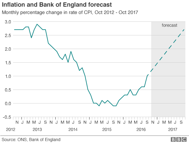 Inflation chart