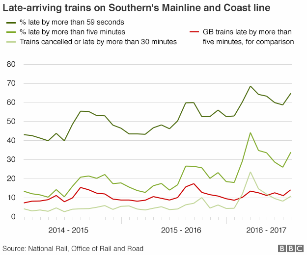 Chart showing late-arriving trains on Southern's Mainline and Coast Line from 2014-2016