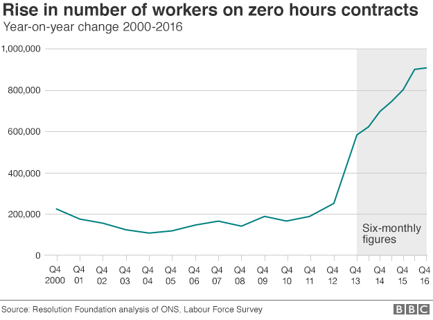 Zero hours graphic