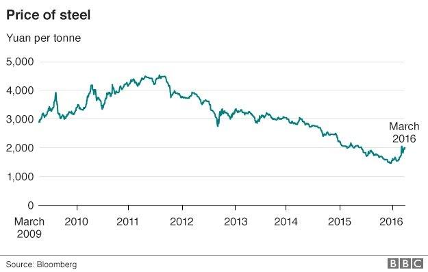 Steel price