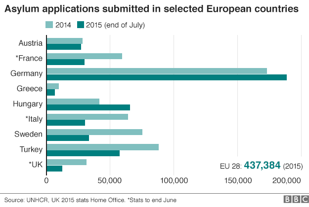 Chart showing asylum applications submitted to selected European countries