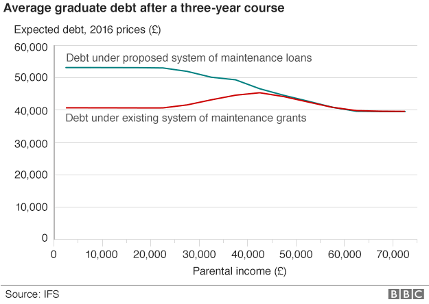 Chart showing student debt after graduation