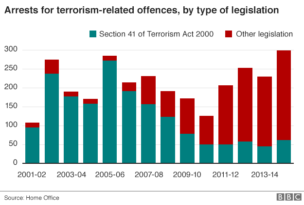 A graph showing increases in terrorism arrests in recent years