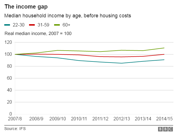 Chart showing income by age