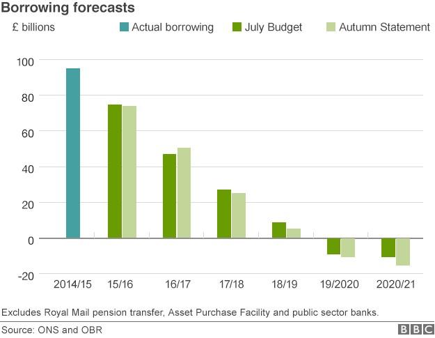 Chart showing borrowing figures