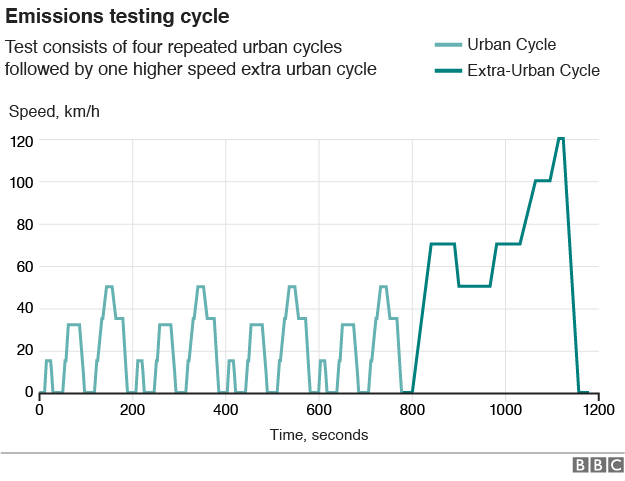 Graph: Emissions testing cycle