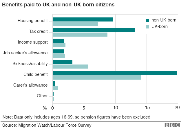 Graph showing benefits paid to UK and non-UK citizens