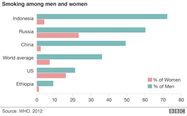 Smoking about men and women