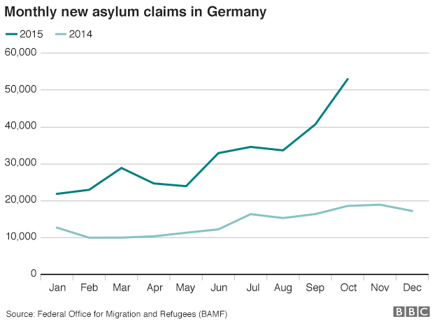 Chart of monthly new asylum claims in Germany