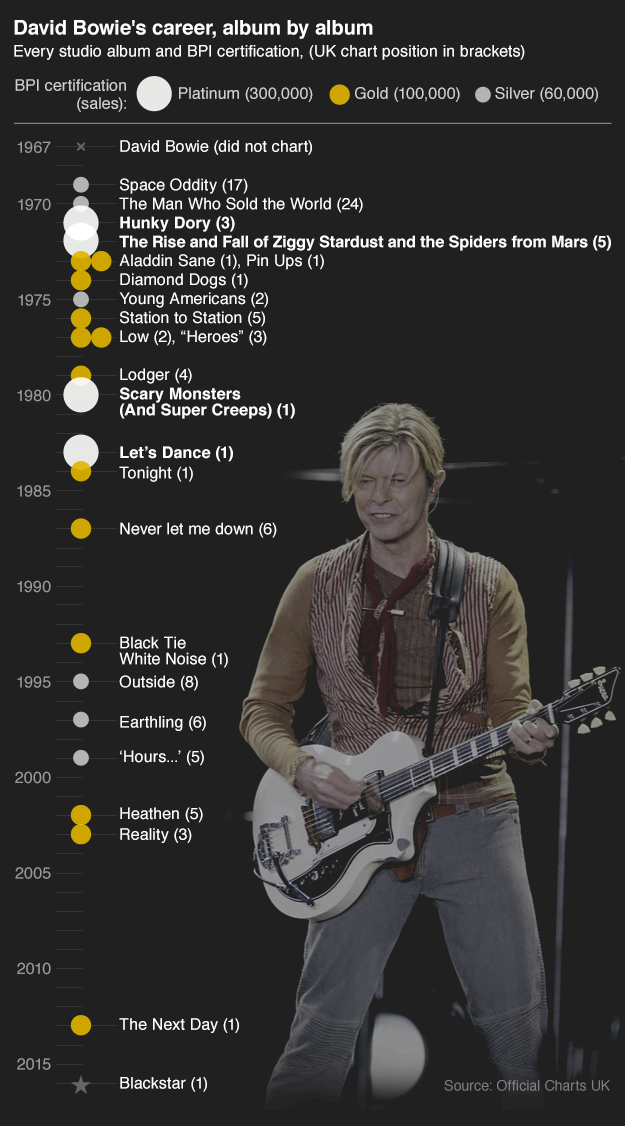 David Bowie's studio albums