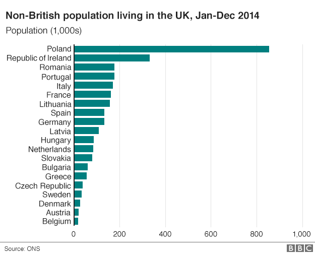 Graphic of non-British populations living in the UK