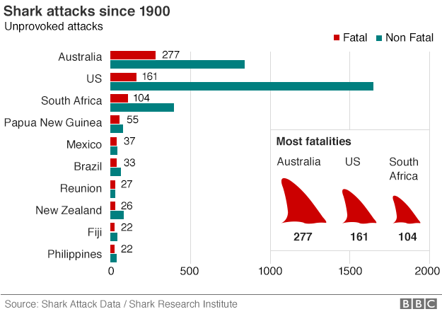 Graphic showing shark attacks in difference countries