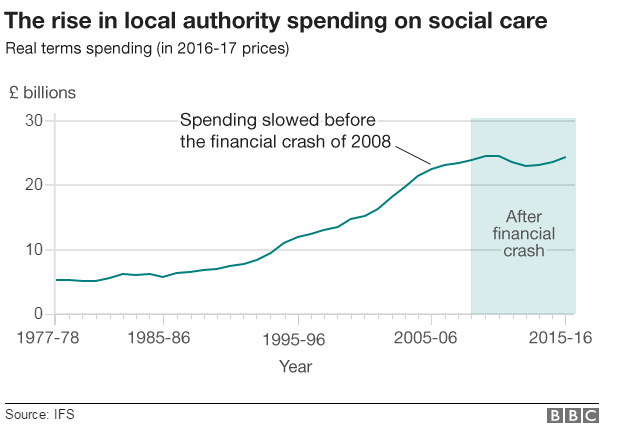 Graph on spending