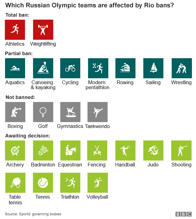 Graphic showing which Russian Olympic teams will be allowed to compete in Rio