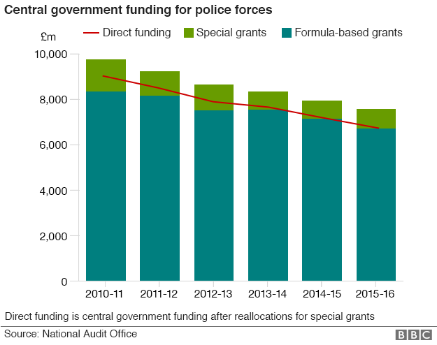 Chart showing police funding