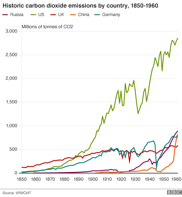 Chart showing historic emissions between 1850 and 1960