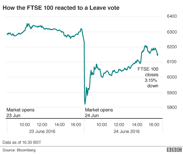 FTSE 100 chart for 24 june