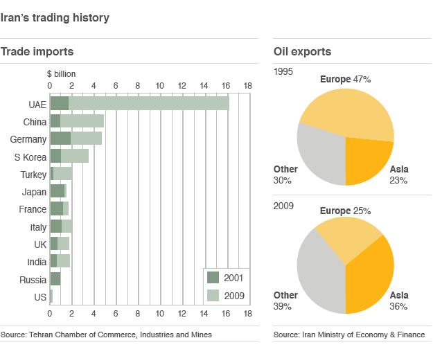 Graphic: Iranian imports and exports compared