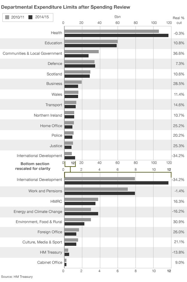 Chart showing Departmental Expenditure Limits after Spending Review