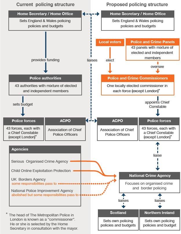 Flowchart of police structure