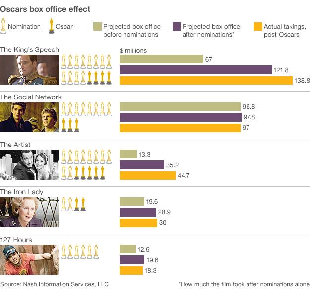 Oscars box office