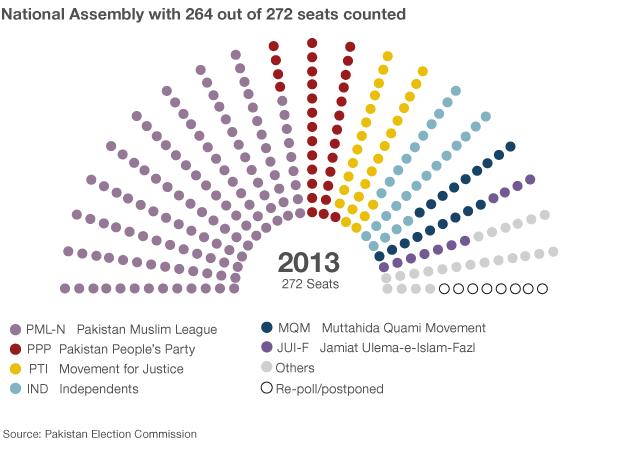 Pakistan election graphic