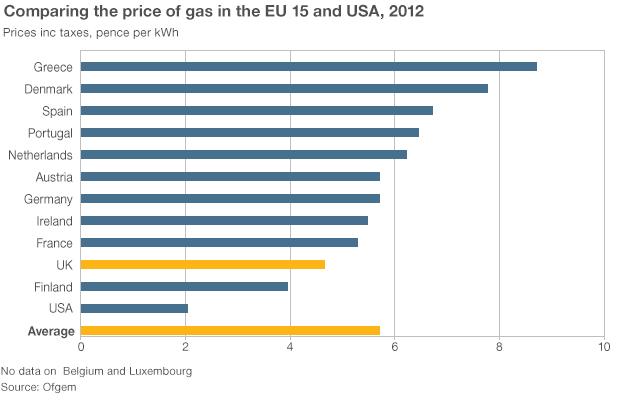 Domestic energy bills - international comparison