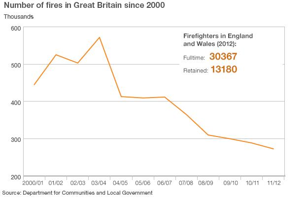 Number of fires in Great Britain since 2000