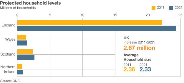 Projected household levels graphic