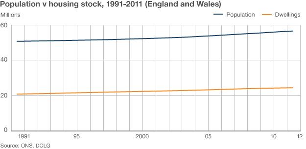 Population v housing stock graphic