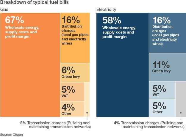 Graphic showing what your gas and electricity bills are paying for with the largest part being the wholesale purchase of energy, supply costs and profits.