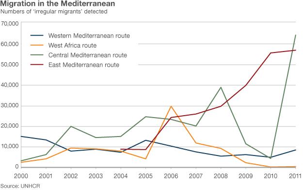 Numbers recorded using different Mediterranean migration routes