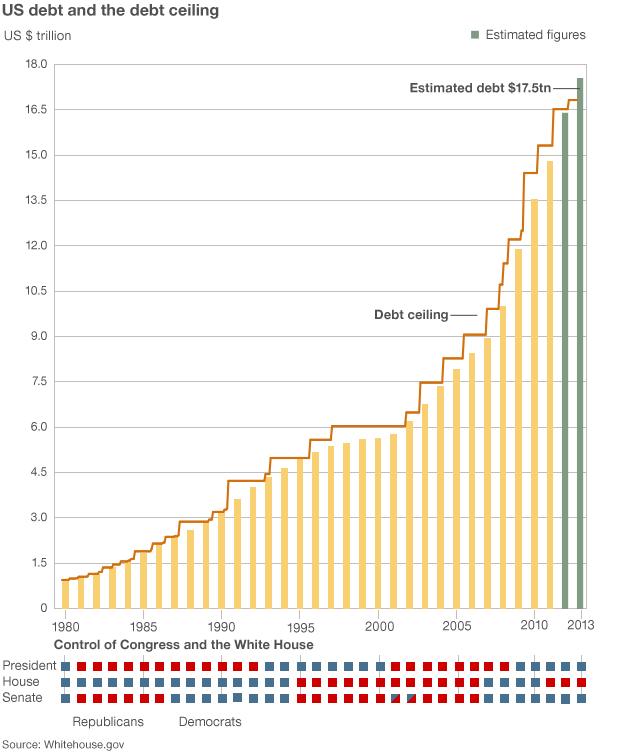 Graph showing US debt and which party controls presidency, Senate and House