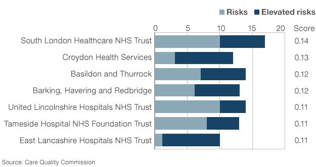 Comparison of worst-scoring trusts