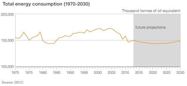 Total UK energy consumption