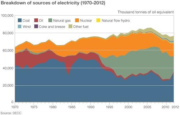 Breakdown of sources of electricity