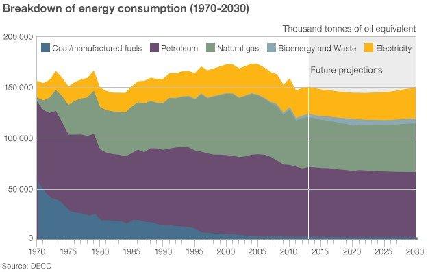 Breakdown of energy consumption