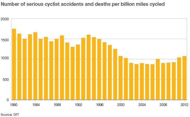 Graph showing the number of serious cyclist accidents and deaths per billion miles cycled falling since 1979