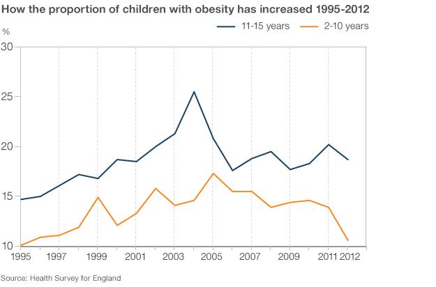 Chart showing rise in obesity among children