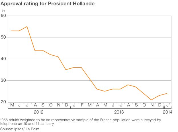 President Hollande's approval rating